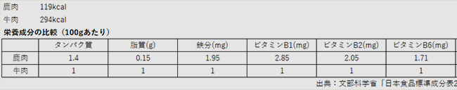 ビタミン比較表